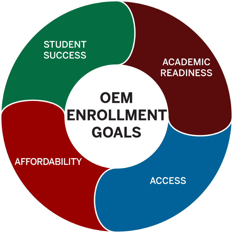 OEM Enrollment Goals: Academic Readiness, Access, Affordability, and Student Success