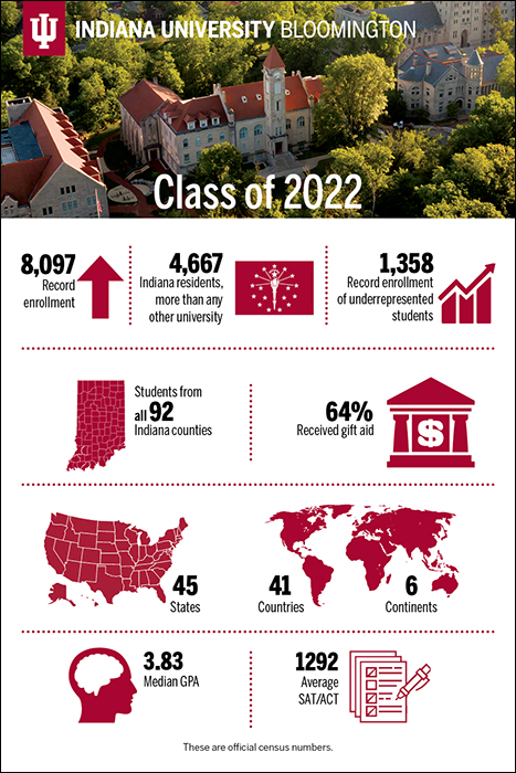 2018 Overview: Previous Overviews: Office of Enrollment Management: Indiana  University Bloomington