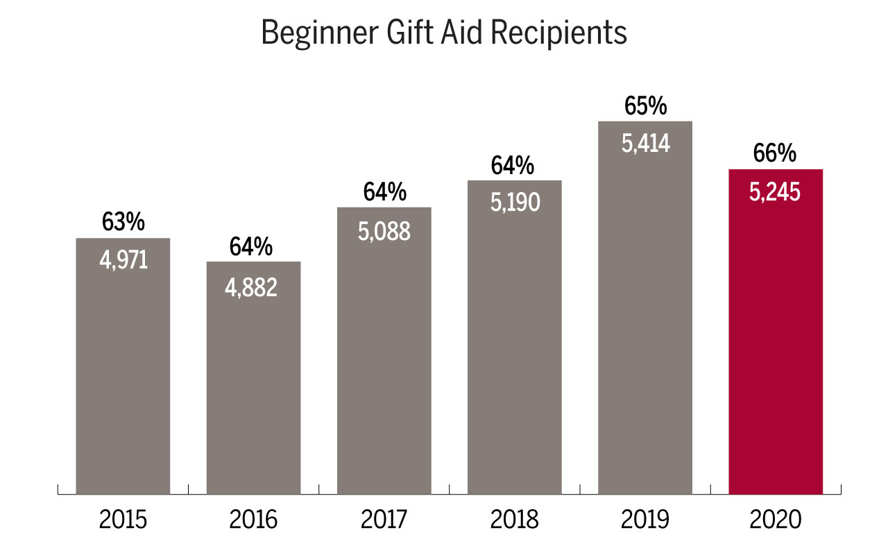 Beginner Gift Aid Recipients graph shows 63% or 4,971 students in 2015, 64% or 4,882 students in 2016, 64% or 5,088 students in 2017, 64% or 5,190 students in 2018, and 65% or 5,414 students in 2019, and 66% or 5,245 students in 2020