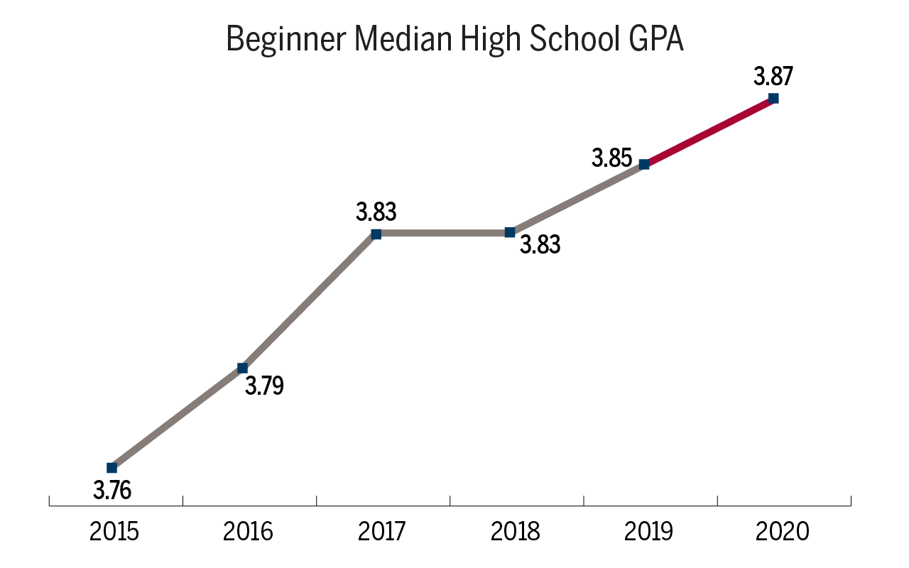 Beginner Median High School GPA graph shows a GPA of 3.76 in 2015, 3.79 in 2016, 3.83 in 2017, 3.83 in 2018, 3.85 in 2019, and 3.87 in 2020