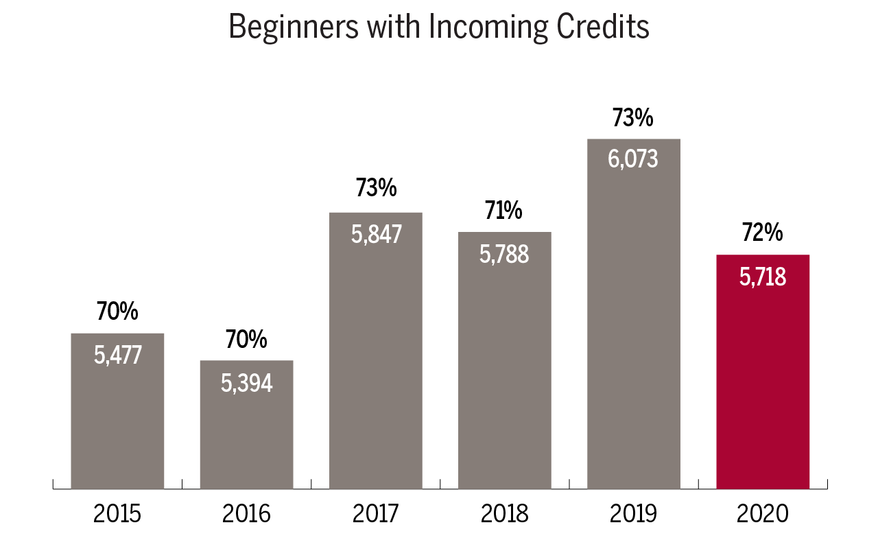Graph showing number of Beginner students with incoming credits shows 70% or 5,477 in 2015, 70% or 5,394 in 2016, 73% or 5,847 in 2017, 71% or 5,788 in 2018, 73% or 6,073 in 2019, and 72% or 5,718 in 2020.