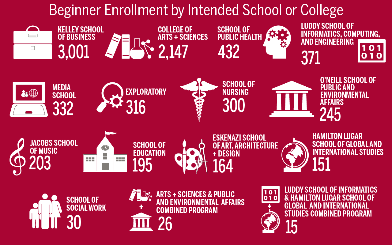Beginner Enrollment by Intended or College graphic show 3,001at Kelly School of Business, 2,147 at College of Arts + Science, 432 at School of Public Health, 371 at Luddy School of Informatics Computing, and Engineering, 332 at Media school, 316 as Exploratory, 300 at School of Nursing, 245 at O'Neill School of Public and Environmental Affairs, 203 at Jacobs School of Music, 195 at School of Education, 164 at Eskenazi School of Art, Architecture + Design, 151 at Hamilton Lugar School of Global and International Studies, 30 at School of Social Work, 26 at Arts + Sciences & Public and Environmental Affairs Combined Program, and 15 at Luddy School of Informatics & Hamilton Lugar School of Global and International Studies Combined Program. 