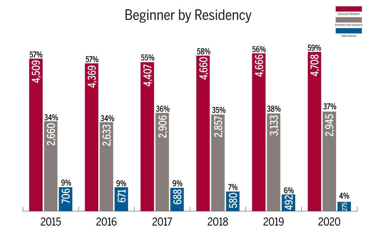 Beginner by Residency graph shows 57% or 4,509 domestic, 34% or 2,660 domestic: non-resident and 9% or 706 international in 2015. 56% or 4,369 domestic, 34% or 2,633 domestic: non-resident, and 671 or 9% international in 2016. 55% or 4,407 domestic, 36% 2,906 domestic: non-resident, and 9% or 688 in 2017. 58% or 4,660 domestic, 35% or 2,857 domestic: non-resident, and 7% or 580 international in 2018. 56% or 4,666 domestic, 38% or 3,133 domestic: non-resident, and 6% or 492 international in 2019. 59% or 4,708 domestic, 37% or 2,945 domestic: non-resident and 3% or 275 international in 2020.