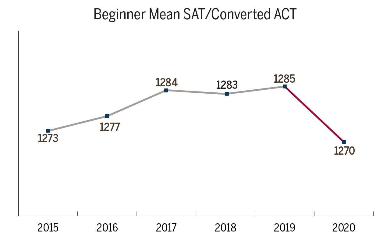 Beginner Mean SAT/ACT Converted graph shows a score of 1273 in 2015, 1277 in 2016, 1284 in 2017, 1283 in 2018, 1285 in 2019, and 1270 in 2020.