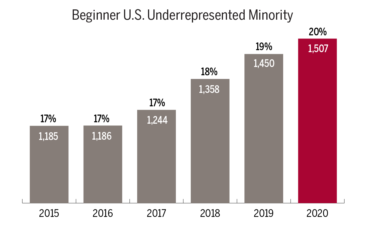 Beginner U.S. Underrepresented Minority graph show 17% or 1,185 in 2015, 17% or 1,186 in 2016, 17% or 1,244 in 2017, 18% or 1,358 in 2018, 19% or 1,450 in 2019, and 20% or 1,507 in 2020.