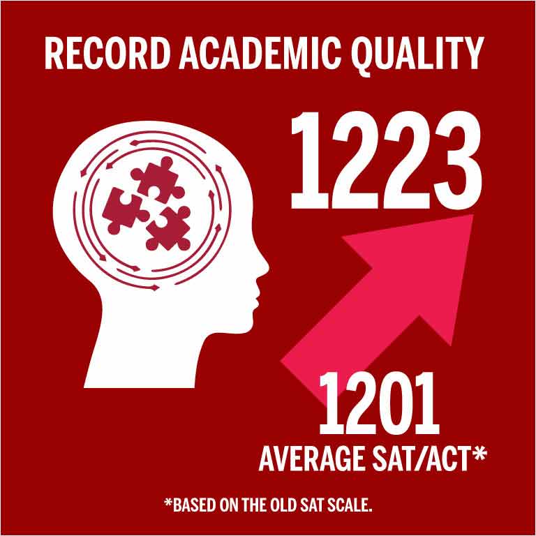 5 year Record Academic Quality with SAT/ACT