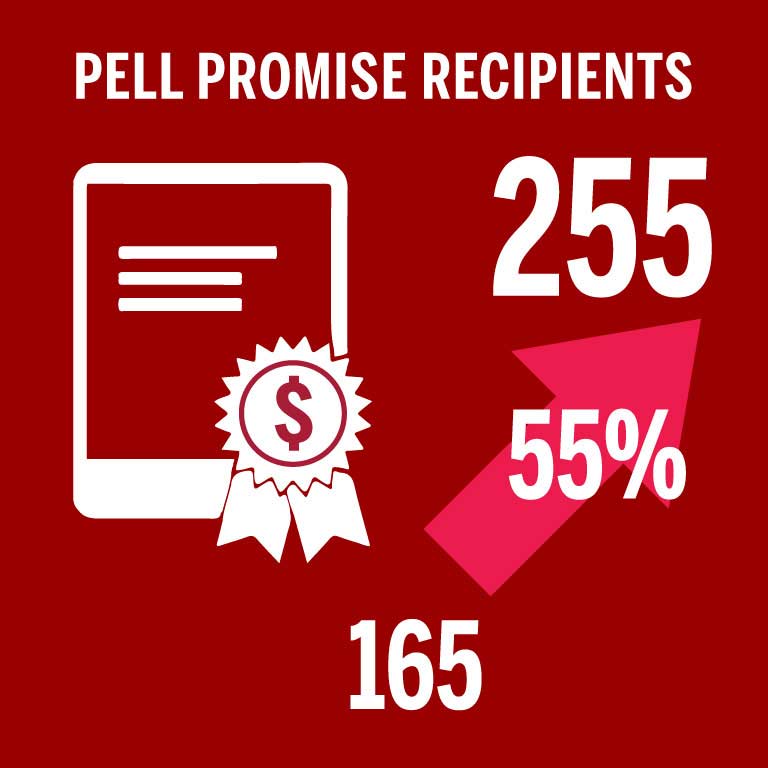 5 year progress of Pell Promise Recipients