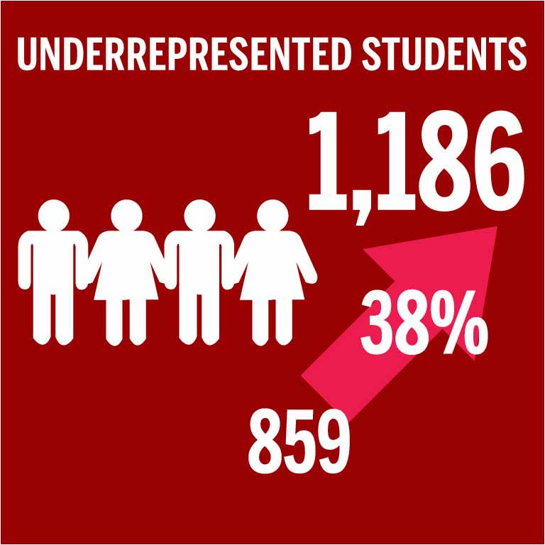 5 year progress of Underrepresented Students, up 55%